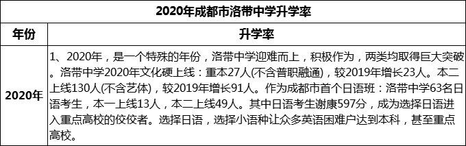 2024年成都市洛帶中學(xué)升學(xué)率怎么樣？