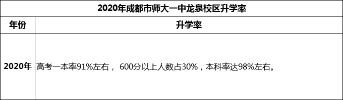 2024年成都市師大一中龍泉校區(qū)升學(xué)率怎么樣？