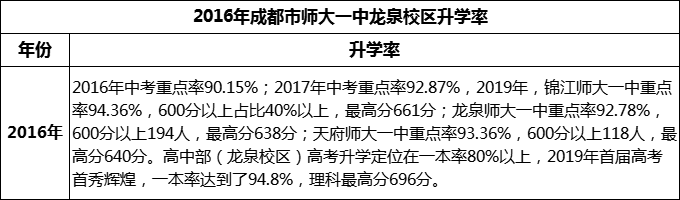 2024年成都市師大一中龍泉校區(qū)升學(xué)率怎么樣？