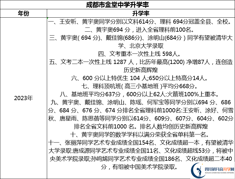 2024年成都市金堂中學(xué)升學(xué)率怎么樣？
