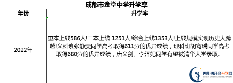 2024年成都市金堂中學(xué)升學(xué)率怎么樣？