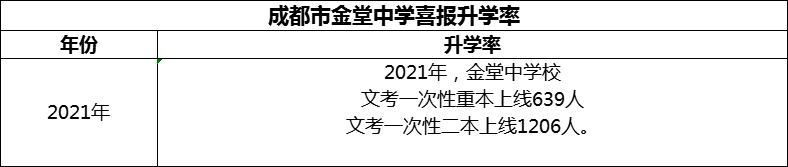 2024年成都市金堂中學(xué)升學(xué)率怎么樣？