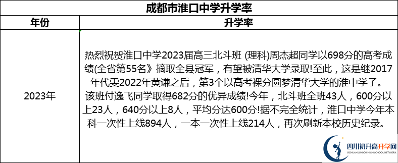 2024年成都市淮口中學(xué)升學(xué)率怎么樣？