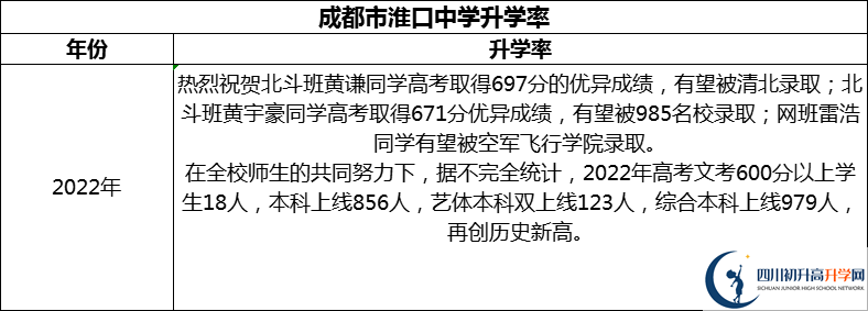 2024年成都市淮口中學(xué)升學(xué)率怎么樣？