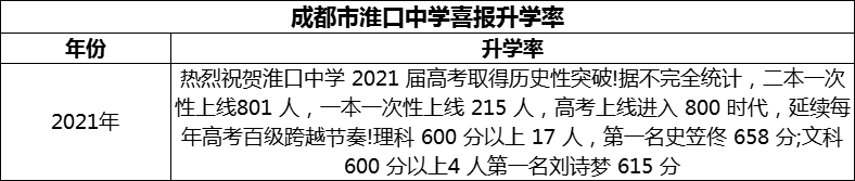 2024年成都市淮口中學(xué)升學(xué)率怎么樣？