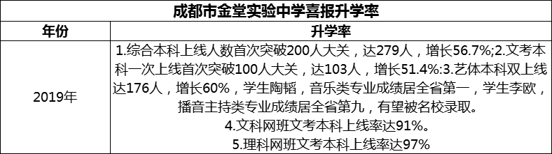 2024年成都市金堂實(shí)驗(yàn)中學(xué)升學(xué)率怎么樣？