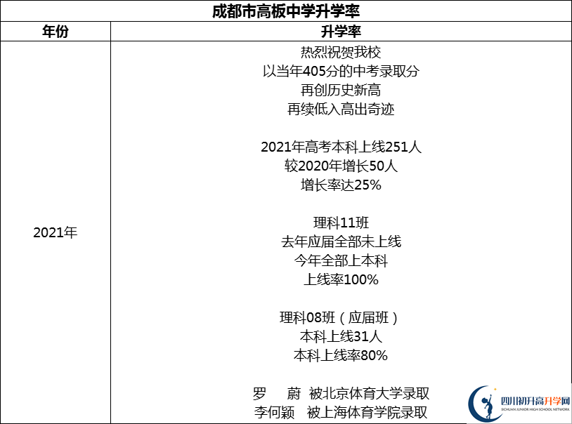 2024年成都市高板中學(xué)升學(xué)率怎么樣？
