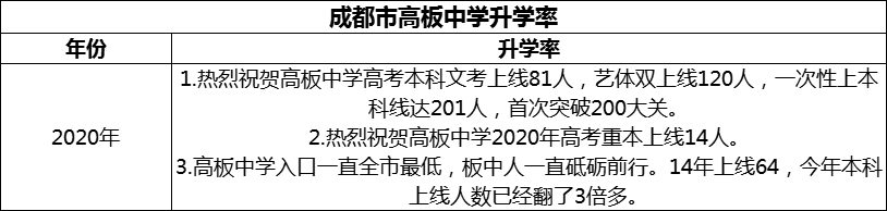 2024年成都市高板中學(xué)升學(xué)率怎么樣？