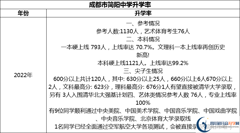 2024年成都市簡陽中學(xué)升學(xué)率怎么樣？