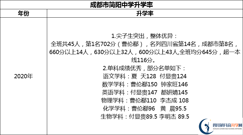 2024年成都市簡陽中學(xué)升學(xué)率怎么樣？