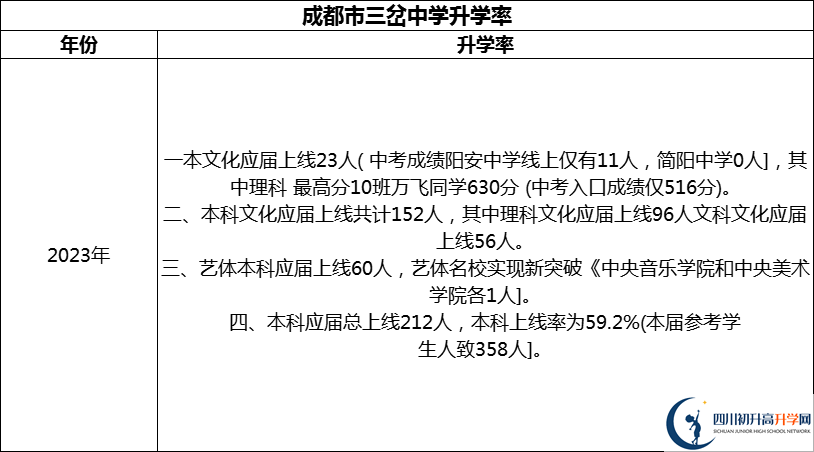 2024年成都市三岔中學升學率怎么樣？