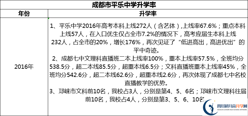 2024年成都市平樂中學升學率怎么樣？