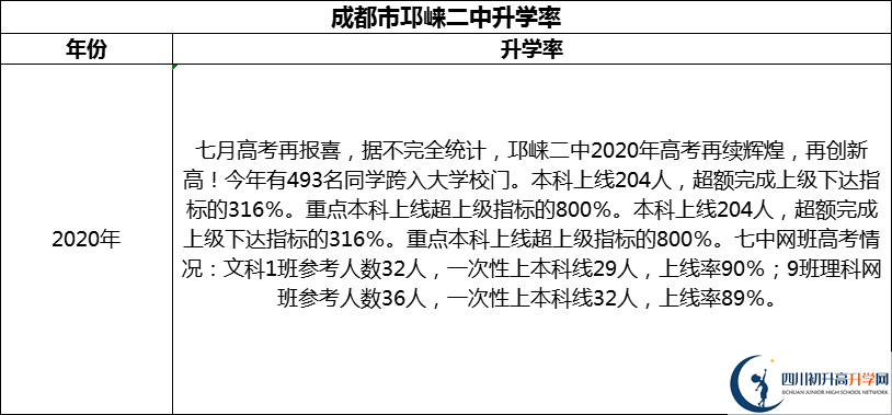 2024年成都市邛崍二中升學(xué)率怎么樣？