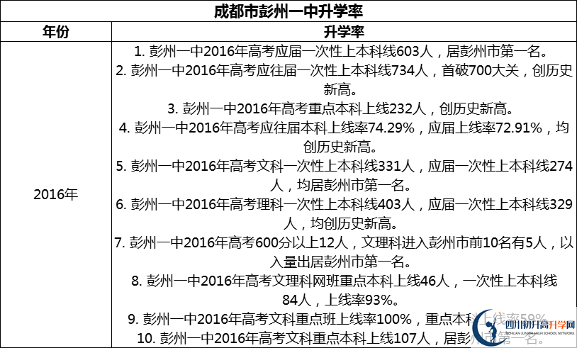 2024年成都市彭州一中升學(xué)率怎么樣？