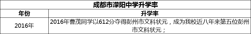 2024年成都市濛陽(yáng)中學(xué)升學(xué)率怎么樣？