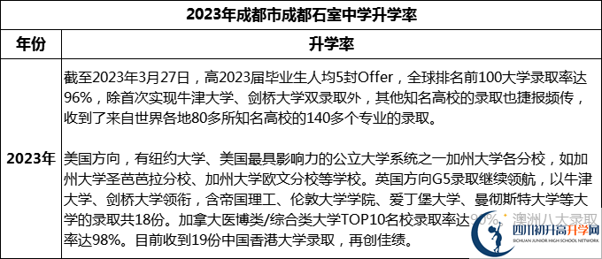 2024年成都市成都石室中學升學率怎么樣？