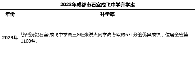 2024年成都市石室成飛中學(xué)升學(xué)率怎么樣？