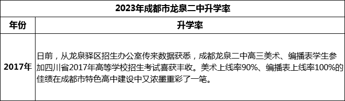2024年成都市龍泉二中升學(xué)率是多少？