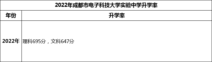 2024年成都市電子科技大學(xué)實(shí)驗(yàn)中學(xué)升學(xué)率怎么樣？