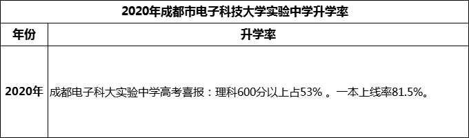 2024年成都市電子科技大學(xué)實(shí)驗(yàn)中學(xué)升學(xué)率怎么樣？