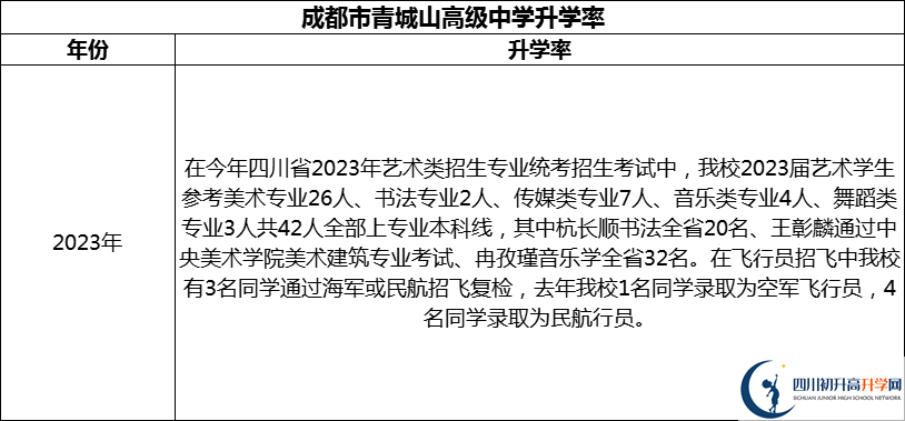 2024年成都市青城山高級中學(xué)升學(xué)率怎么樣？