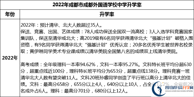 2023年成都市成都外國語學(xué)校升學(xué)率怎么樣？