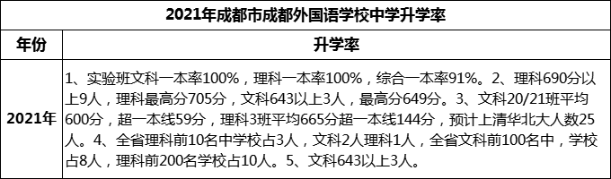 2023年成都市成都外國語學(xué)校升學(xué)率怎么樣？