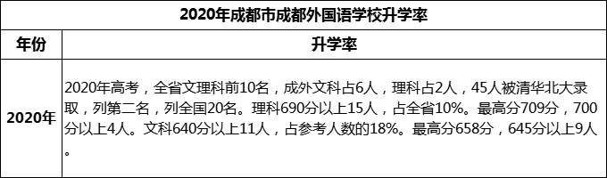 2023年成都市成都外國語學(xué)校升學(xué)率怎么樣？