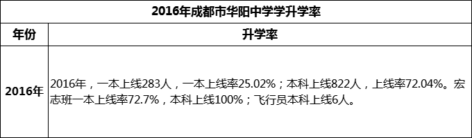 2024年成都市華陽中學(xué)升學(xué)率怎么樣？