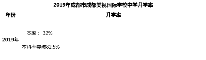 2023年成都市成都美視國際學(xué)校升學(xué)率怎么樣？