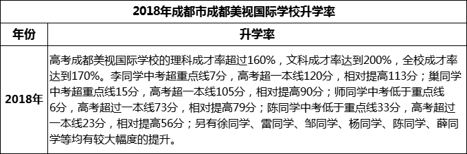 2023年成都市成都美視國際學(xué)校升學(xué)率怎么樣？