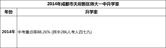 2024年成都市天府新區(qū)師大一中升學(xué)率怎么樣？