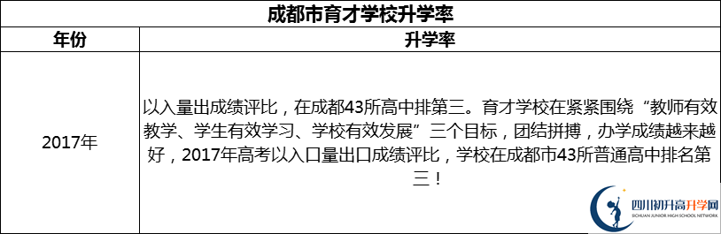 2024年成都市育才學(xué)校升學(xué)率怎么樣？