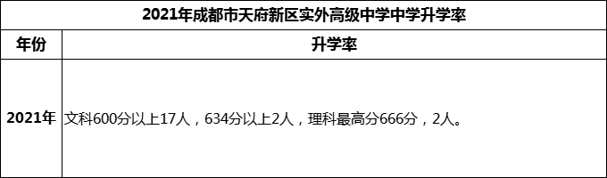2024年成都市天府新區(qū)實外高級中學(xué)升學(xué)率怎么樣？