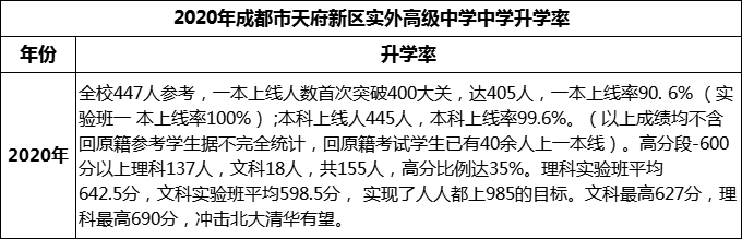 2024年成都市天府新區(qū)實外高級中學(xué)升學(xué)率怎么樣？