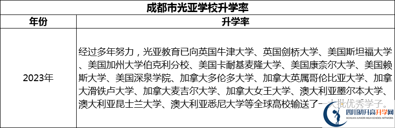 2024年成都市光亞學(xué)校升學(xué)率怎么樣？