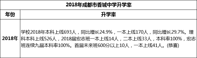 2024年成都市香城中學(xué)升學(xué)率怎么樣？