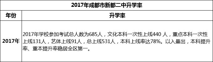2024年成都市新都二中升學(xué)率怎么樣？