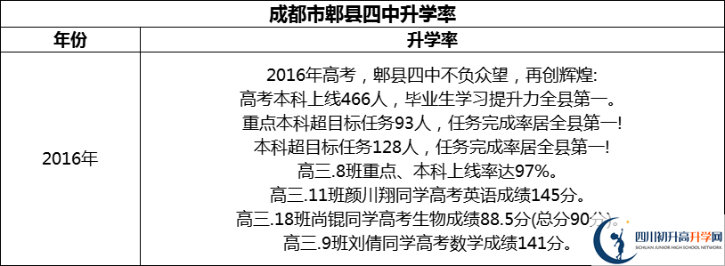 2024年成都市郫縣四中升學率怎么樣？