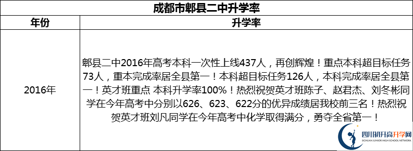 2024年成都市郫縣二中升學(xué)率怎么樣？