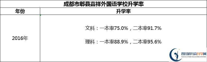 2024年成都市郫縣嘉祥外國語學(xué)校升學(xué)率怎么樣？
