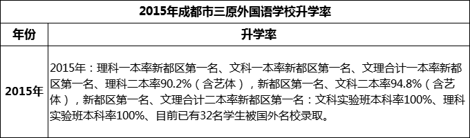 2024年成都市三原外國語學(xué)校升學(xué)率怎么樣？