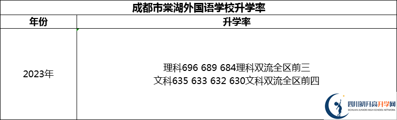 2024年成都市成都棠湖外國語學校升學率怎么樣？