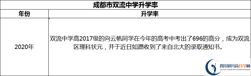 2024年成都市雙流中學(xué)升學(xué)率怎么樣？