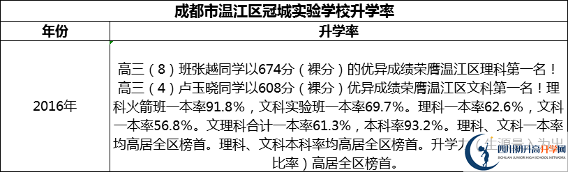 2024年成都市溫江區(qū)冠城實(shí)驗(yàn)學(xué)校升學(xué)率怎么樣？