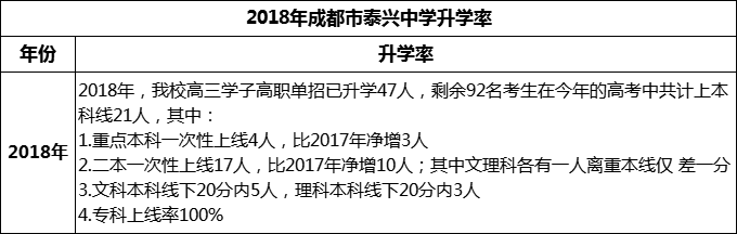 2024年成都市新都泰興中學(xué)升學(xué)率怎么樣？