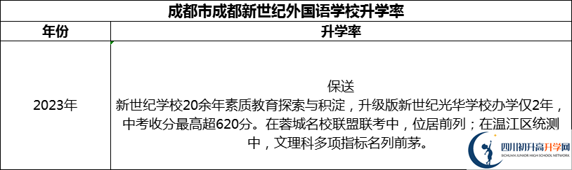 2024年成都市成都新世紀外國語學校升學率怎么樣？