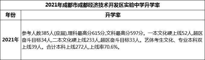 2024年成都市成都經(jīng)濟(jì)技術(shù)開(kāi)發(fā)區(qū)實(shí)驗(yàn)中學(xué)升學(xué)率怎么樣？
