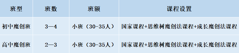 2024年成都市成都美視國際學(xué)校班級如何設(shè)置？