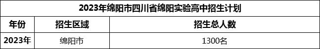2024年綿陽(yáng)市四川省綿陽(yáng)實(shí)驗(yàn)高中招生計(jì)劃是多少？
